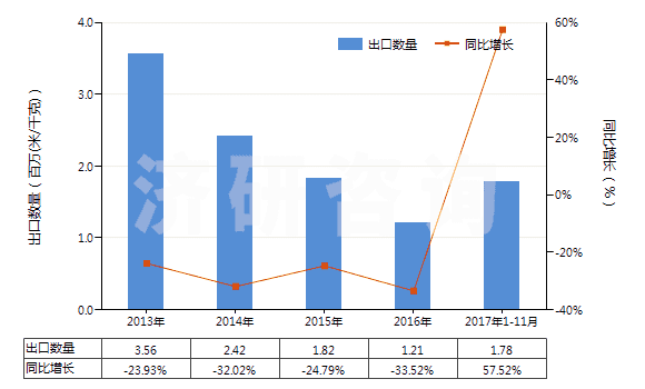 2013-2017年11月中國人造短纖＜85%與毛混紡未漂或漂白布(HS55163100)出口量及增速統(tǒng)計